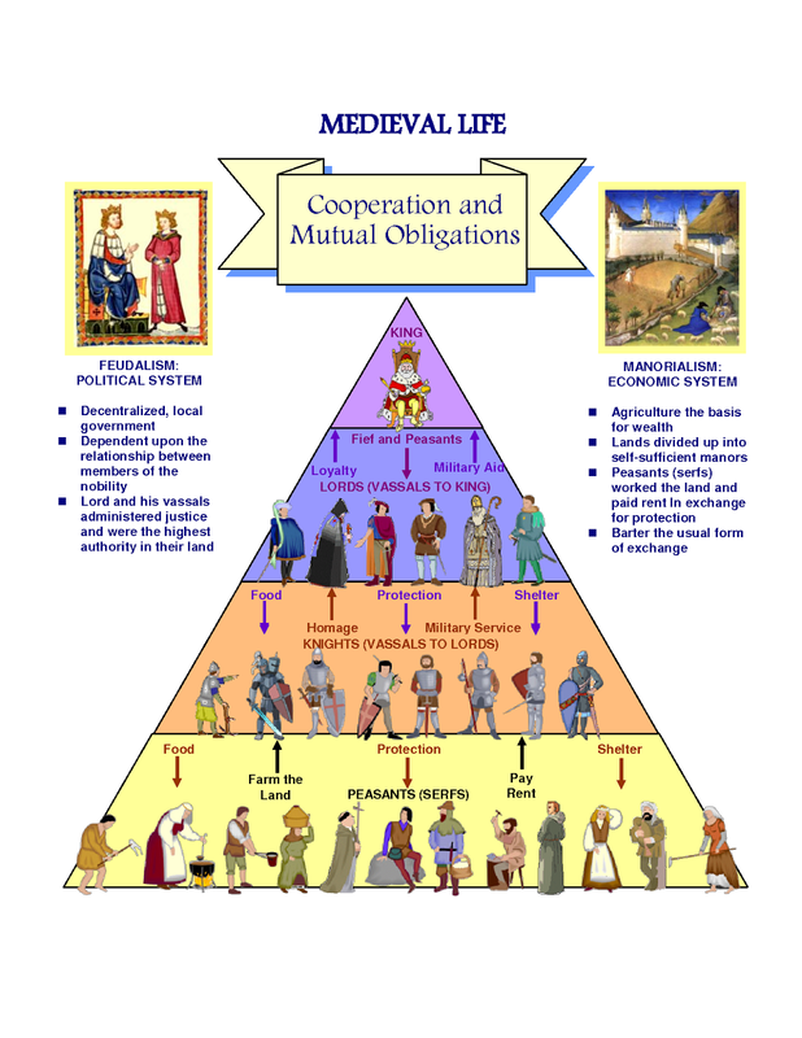 information and facts on feudalism in the middle ages